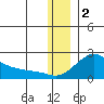 North Bay tide chart for Tuesday, December 2, 2025