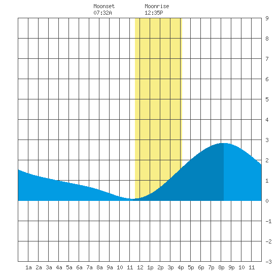North Bay tide chart for Tuesday, December 30, 2025