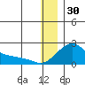 North Bay tide chart for Tuesday, December 30, 2025