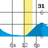 North Bay tide chart for Wednesday, December 31, 2025
