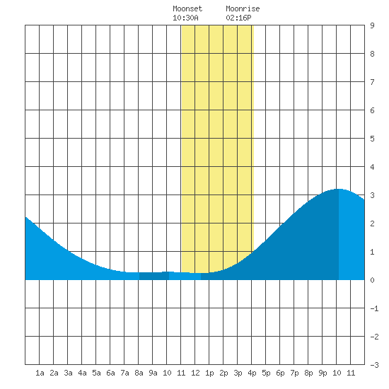 North Bay tide chart for Wednesday, December 3, 2025