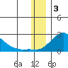 North Bay tide chart for Wednesday, December 3, 2025