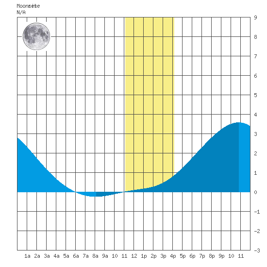 North Bay tide chart for Thursday, December 4, 2025