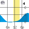 North Bay tide chart for Thursday, December 4, 2025