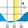 North Bay tide chart for Friday, December 5, 2025