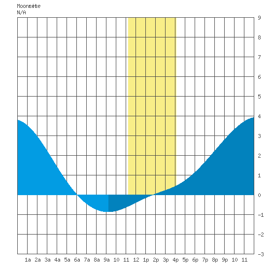 North Bay tide chart for Saturday, December 6, 2025