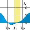 North Bay tide chart for Saturday, December 6, 2025