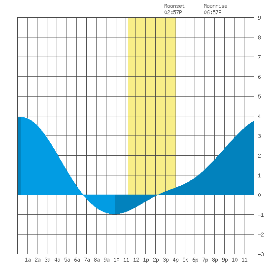 North Bay tide chart for Sunday, December 7, 2025