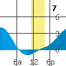 North Bay tide chart for Sunday, December 7, 2025