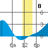 North Bay tide chart for Monday, December 8, 2025
