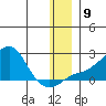 North Bay tide chart for Tuesday, December 9, 2025