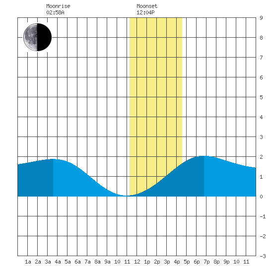 North Bay tide chart for Saturday, January 10, 2026
