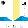North Bay tide chart for Saturday, January 10, 2026