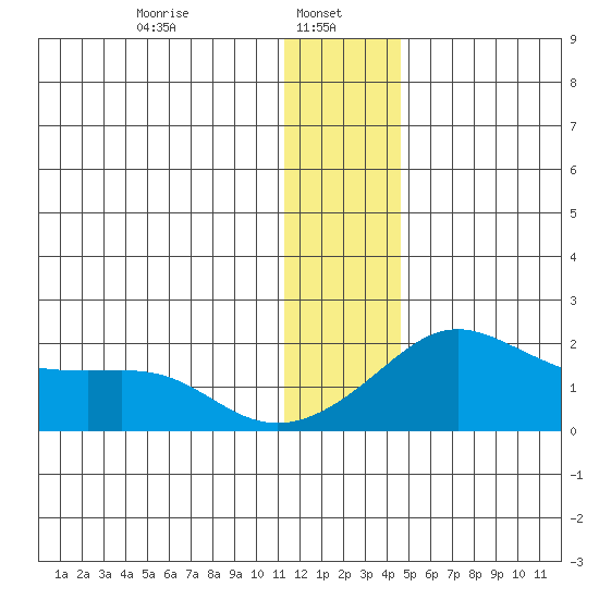 North Bay tide chart for Sunday, January 11, 2026