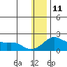 North Bay tide chart for Sunday, January 11, 2026