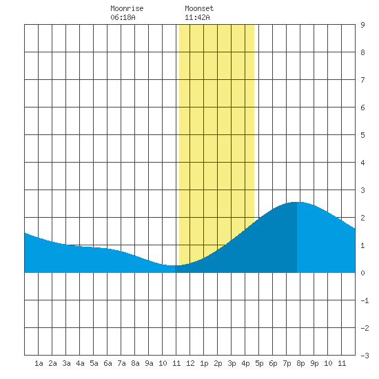 North Bay tide chart for Monday, January 12, 2026