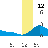 North Bay tide chart for Monday, January 12, 2026