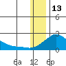 North Bay tide chart for Tuesday, January 13, 2026