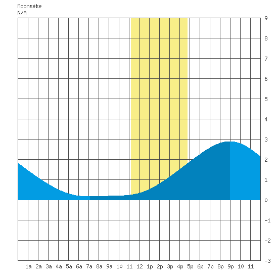 North Bay tide chart for Wednesday, January 14, 2026