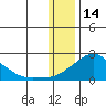 North Bay tide chart for Wednesday, January 14, 2026