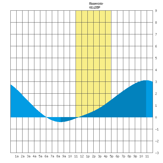North Bay tide chart for Saturday, January 17, 2026