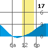 North Bay tide chart for Saturday, January 17, 2026