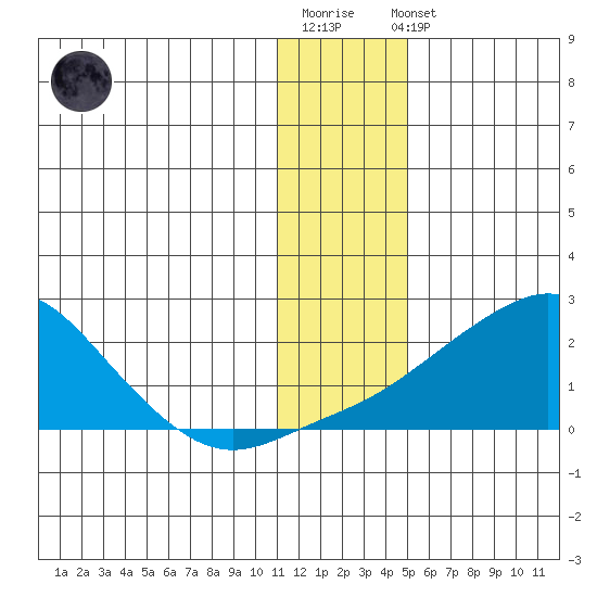 North Bay tide chart for Sunday, January 18, 2026