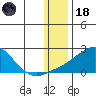 North Bay tide chart for Sunday, January 18, 2026