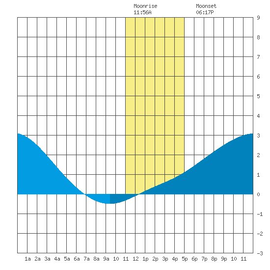 North Bay tide chart for Monday, January 19, 2026