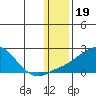 North Bay tide chart for Monday, January 19, 2026