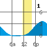 North Bay tide chart for Thursday, January 1, 2026