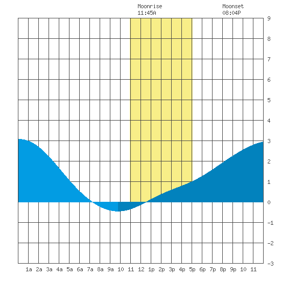 North Bay tide chart for Tuesday, January 20, 2026