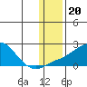 North Bay tide chart for Tuesday, January 20, 2026