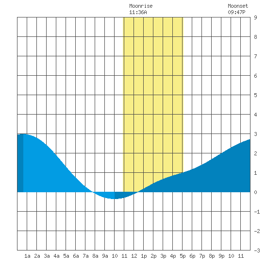 North Bay tide chart for Wednesday, January 21, 2026