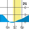 North Bay tide chart for Wednesday, January 21, 2026