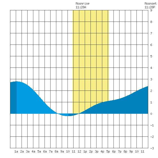 North Bay tide chart for Thursday, January 22, 2026