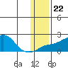 North Bay tide chart for Thursday, January 22, 2026