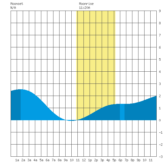 North Bay tide chart for Friday, January 23, 2026