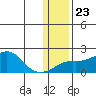 North Bay tide chart for Friday, January 23, 2026