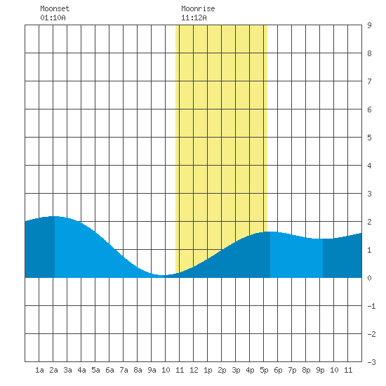 North Bay tide chart for Saturday, January 24, 2026