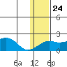 North Bay tide chart for Saturday, January 24, 2026