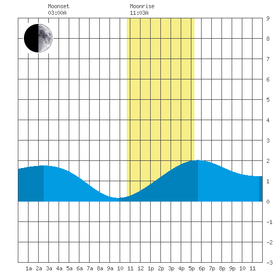 North Bay tide chart for Sunday, January 25, 2026
