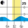 North Bay tide chart for Sunday, January 25, 2026