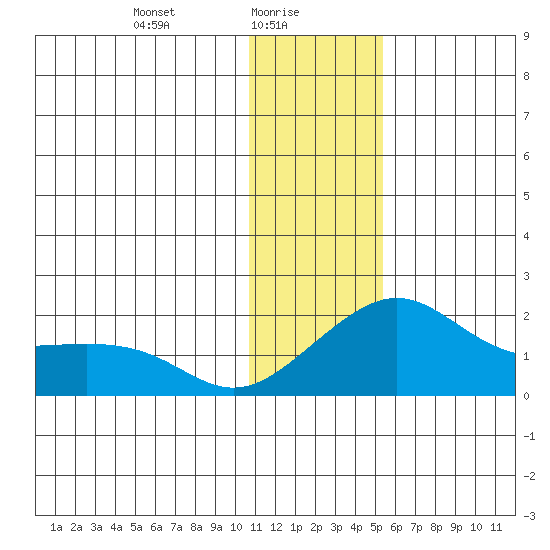 North Bay tide chart for Monday, January 26, 2026