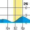 North Bay tide chart for Monday, January 26, 2026