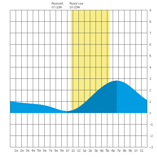 North Bay tide chart for Tuesday, January 27, 2026