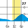 North Bay tide chart for Tuesday, January 27, 2026