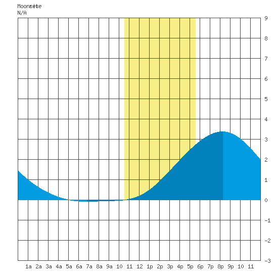 North Bay tide chart for Thursday, January 29, 2026