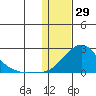 North Bay tide chart for Thursday, January 29, 2026