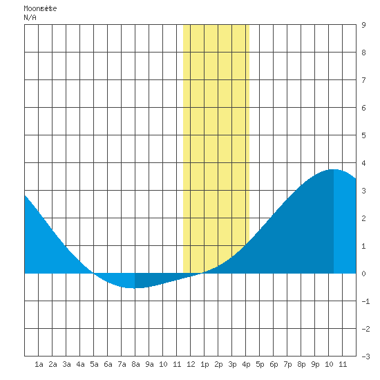 North Bay tide chart for Friday, January 2, 2026